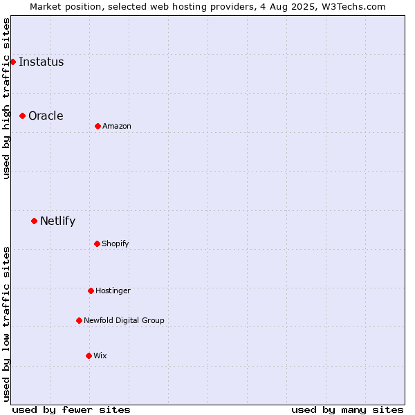 Market position of Netlify vs. Oracle vs. Instatus