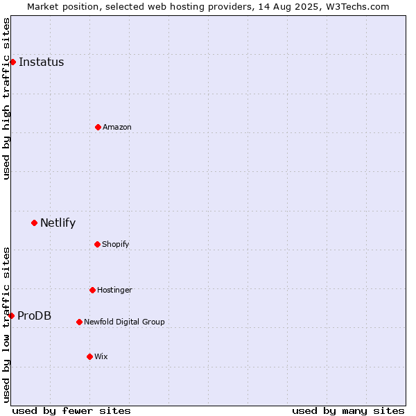 Market position of Netlify vs. Instatus vs. ProDB