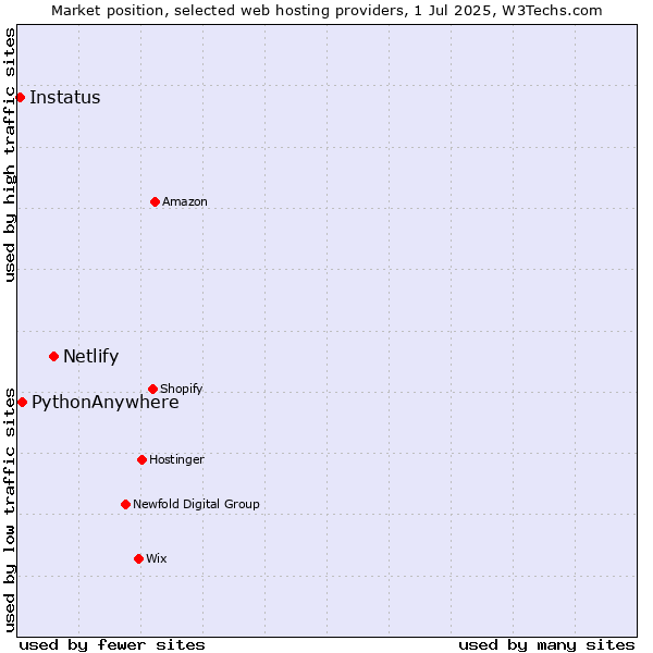 Market position of Netlify vs. PythonAnywhere vs. Instatus