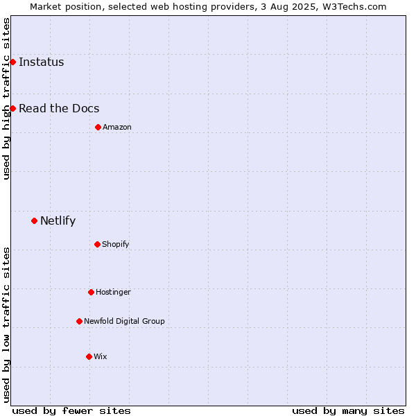 Market position of Netlify vs. Read the Docs vs. Instatus
