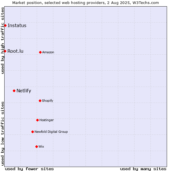 Market position of Netlify vs. Instatus vs. Root.lu