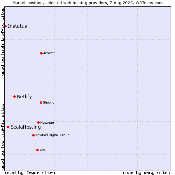 Market position of Netlify vs. ScalaHosting vs. Instatus