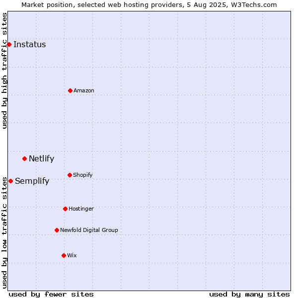 Market position of Netlify vs. Semplify vs. Instatus