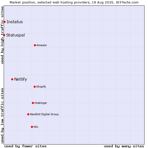 Market position of Netlify vs. Instatus vs. Statuspal