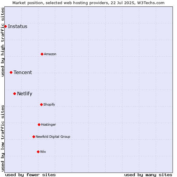 Market position of Netlify vs. Tencent vs. Instatus