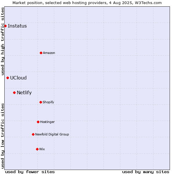 Market position of Netlify vs. UCloud vs. Instatus