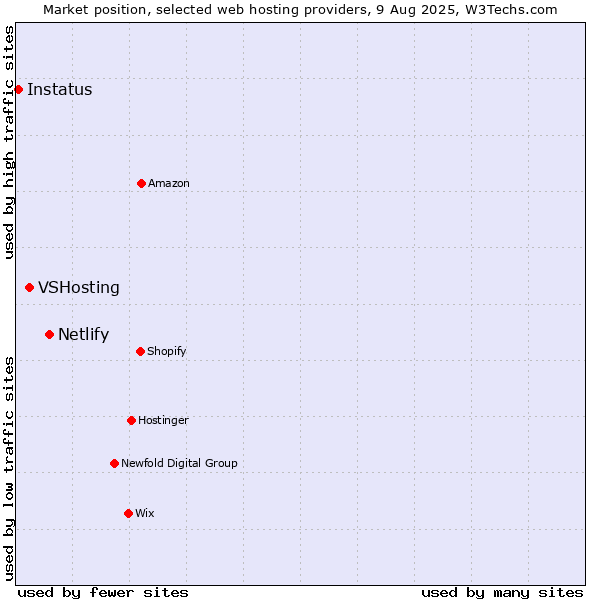 Market position of Netlify vs. VSHosting vs. Instatus