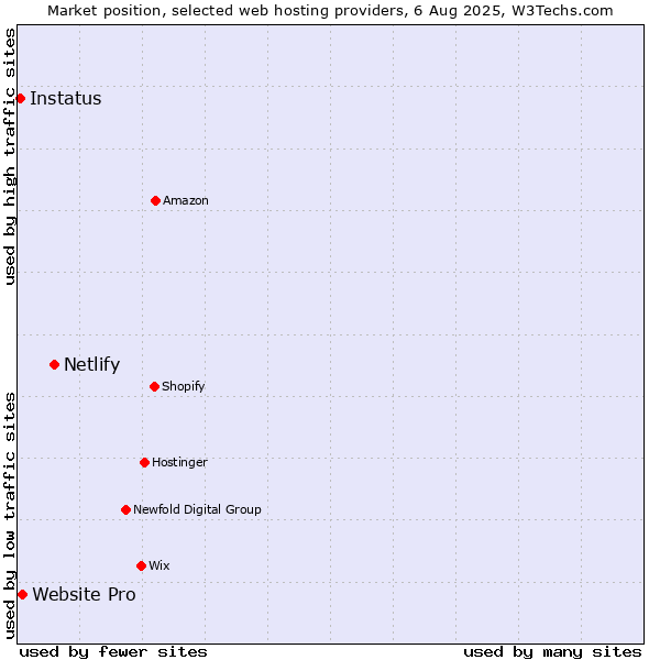 Market position of Netlify vs. Website Pro vs. Instatus