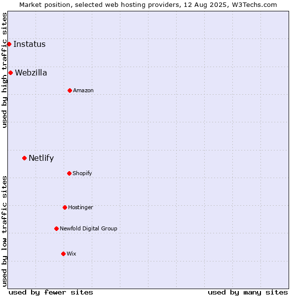 Market position of Netlify vs. Webzilla vs. Instatus