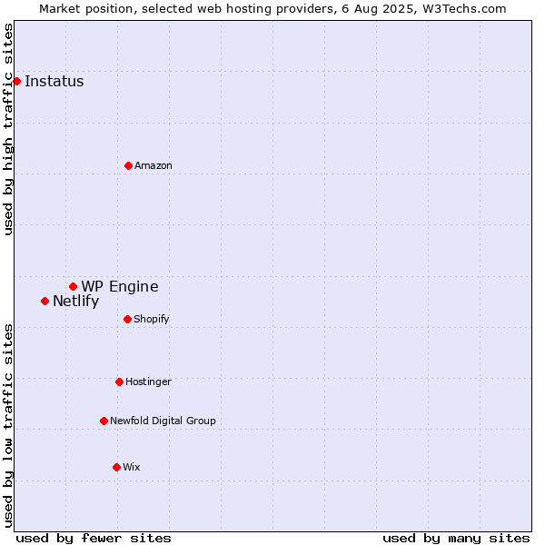 Market position of WP Engine vs. Netlify vs. Instatus