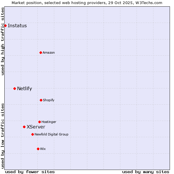 Market position of XServer vs. Netlify vs. Instatus