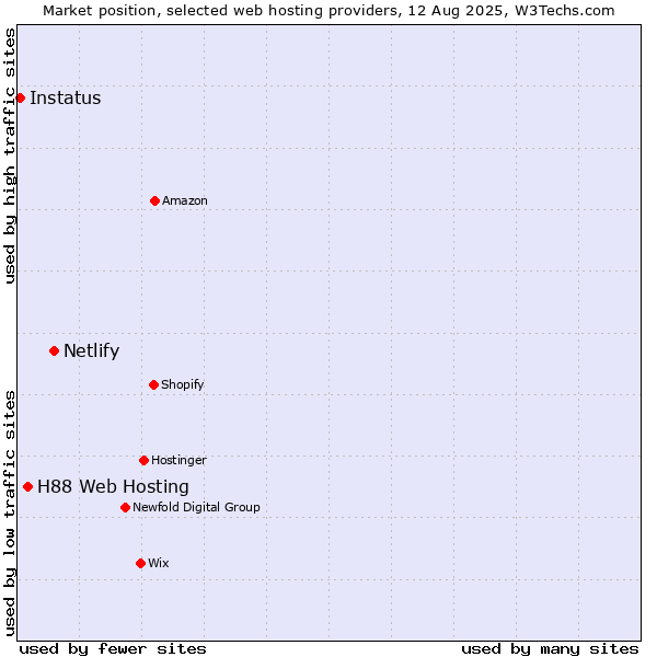 Market position of Netlify vs. H88 Web Hosting vs. Instatus