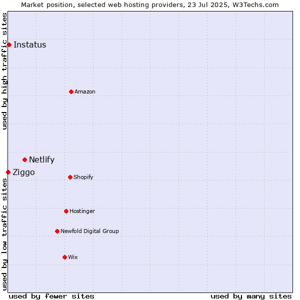 Market position of Netlify vs. Instatus vs. Ziggo