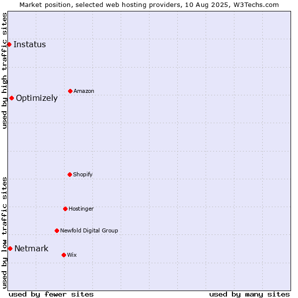 Market position of Optimizely vs. Netmark vs. Instatus