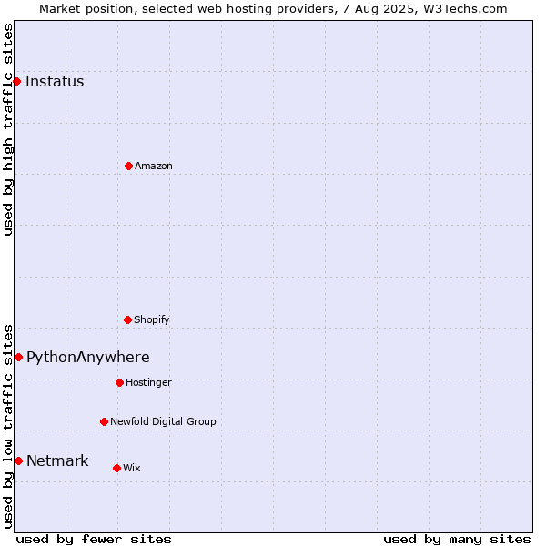 Market position of Netmark vs. PythonAnywhere vs. Instatus