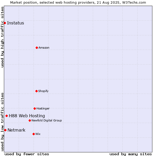 Market position of H88 Web Hosting vs. Netmark vs. Instatus