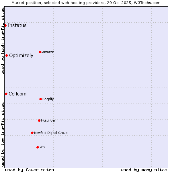Market position of Optimizely vs. Cellcom vs. Instatus