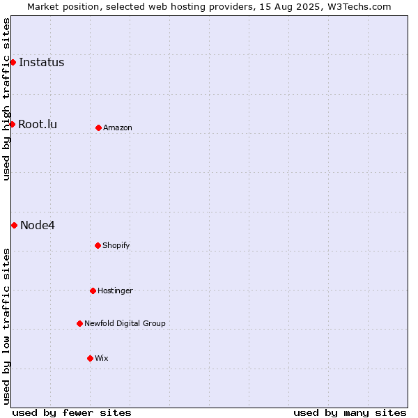 Market position of Node4 vs. Instatus vs. Root.lu