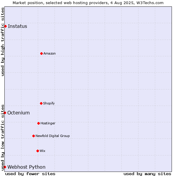 Market position of Instatus vs. Octenium vs. Webhost Python