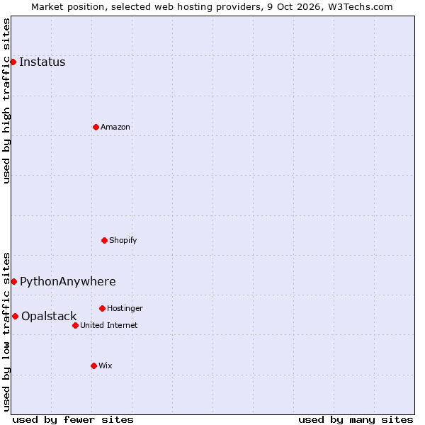 Market position of Opalstack vs. PythonAnywhere vs. Instatus