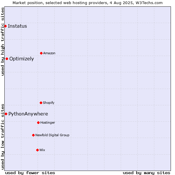 Market position of Optimizely vs. PythonAnywhere vs. Instatus