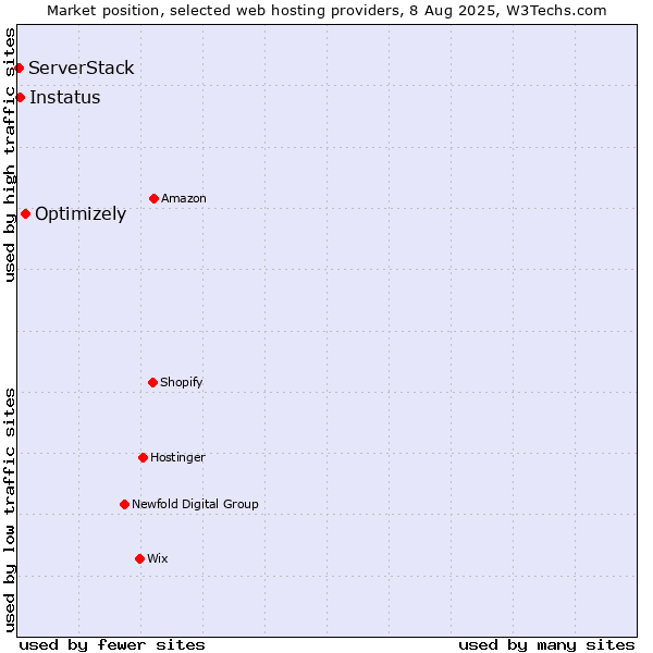 Market position of Optimizely vs. Instatus vs. ServerStack