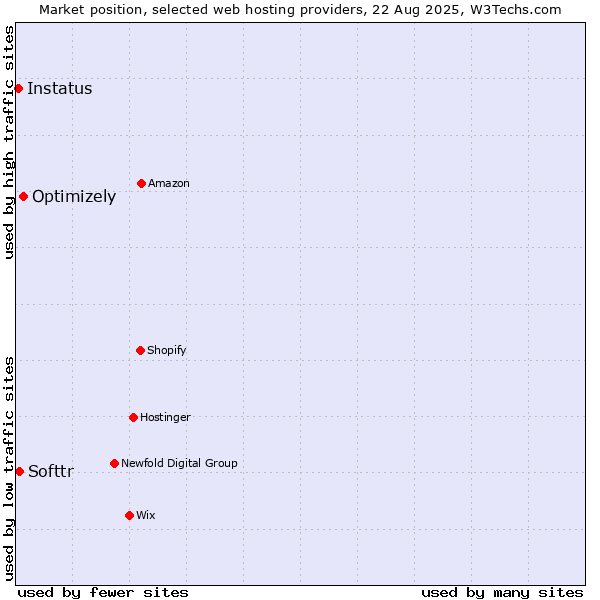 Market position of Optimizely vs. Softtr vs. Instatus