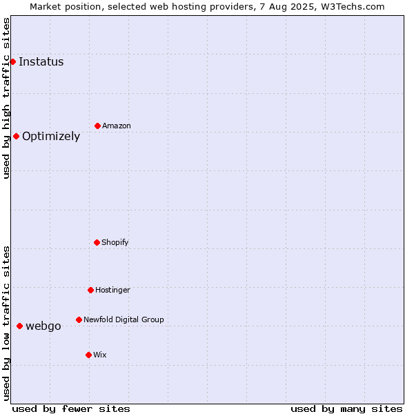 Market position of webgo vs. Optimizely vs. Instatus