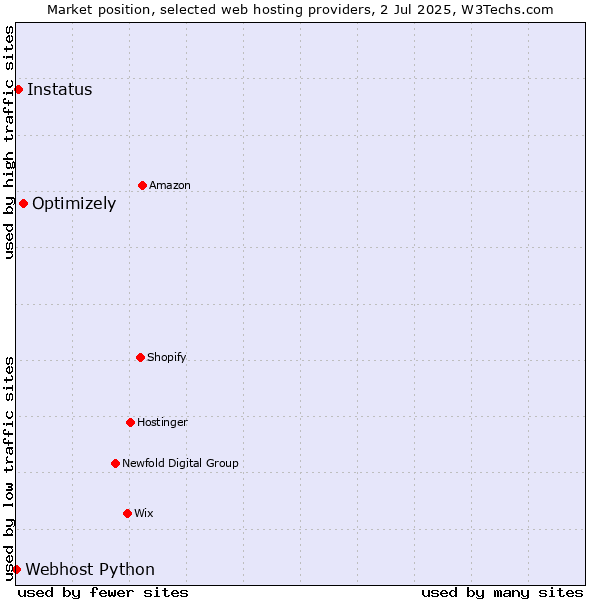 Market position of Optimizely vs. Instatus vs. Webhost Python