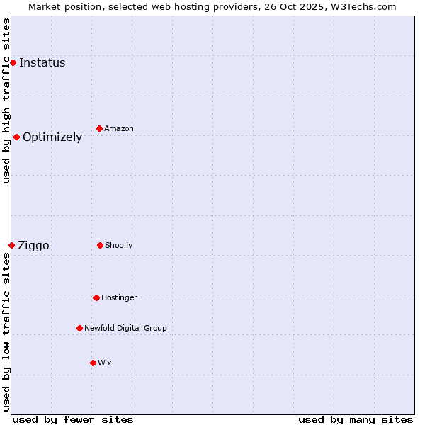 Market position of Optimizely vs. Instatus vs. Ziggo