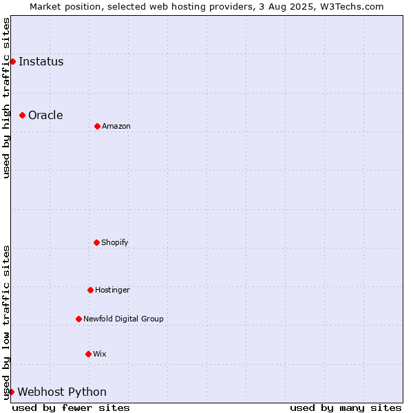 Market position of Oracle vs. Instatus vs. Webhost Python