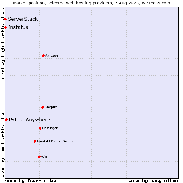 Market position of PythonAnywhere vs. Instatus vs. ServerStack