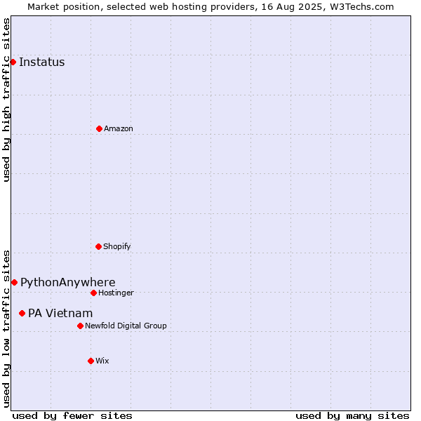 Market position of PA Vietnam vs. PythonAnywhere vs. Instatus
