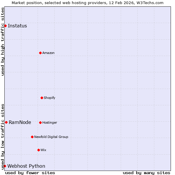 Market position of RamNode vs. Instatus vs. Webhost Python