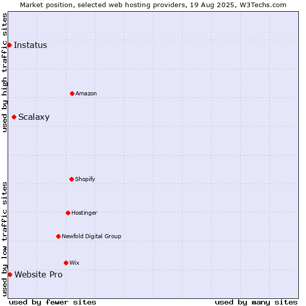 Market position of Scalaxy vs. Website Pro vs. Instatus
