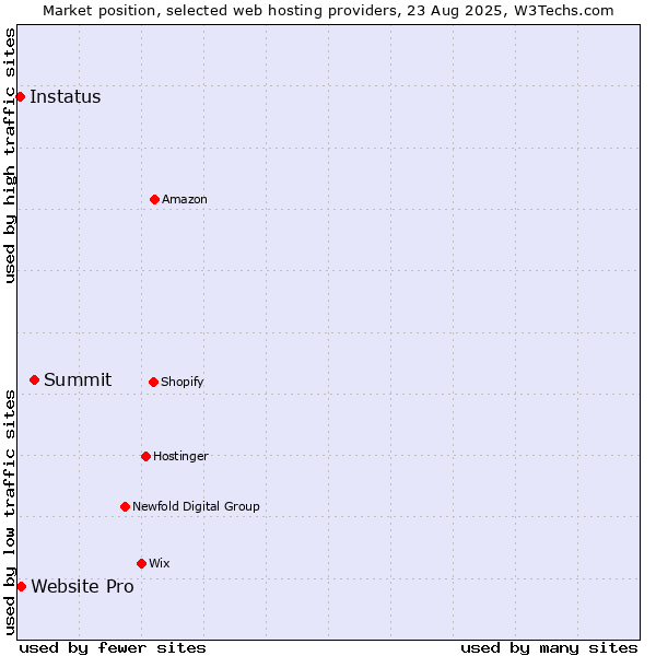 Market position of Summit vs. Website Pro vs. Instatus