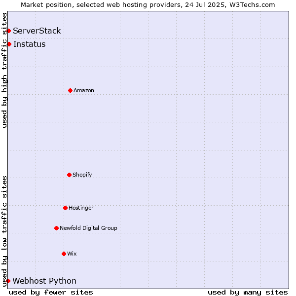 Market position of Instatus vs. ServerStack vs. Webhost Python