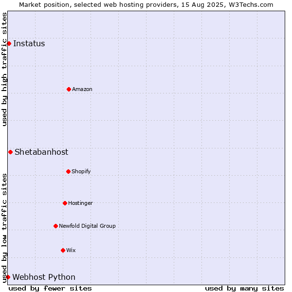 Market position of Shetabanhost vs. Instatus vs. Webhost Python