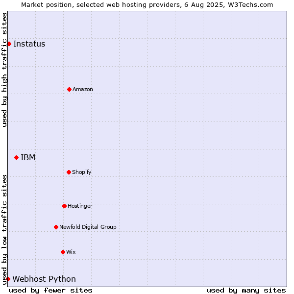 Market position of IBM vs. Instatus vs. Webhost Python
