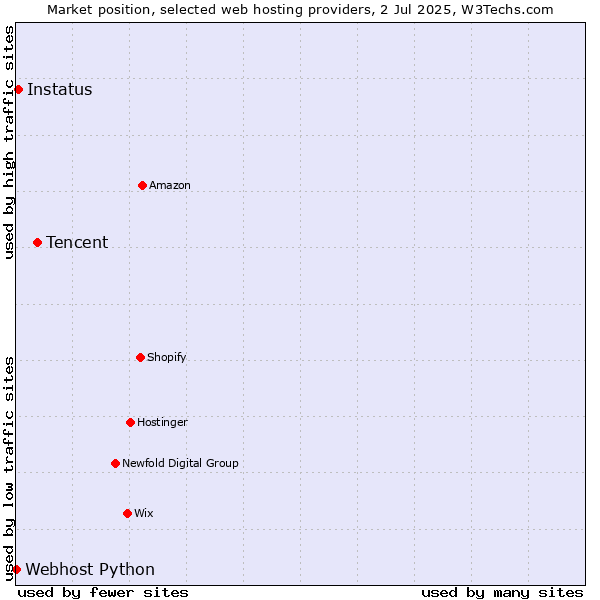 Market position of Tencent vs. Instatus vs. Webhost Python