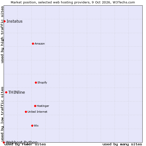 Market position of THINline vs. Instatus vs. Webhost Python
