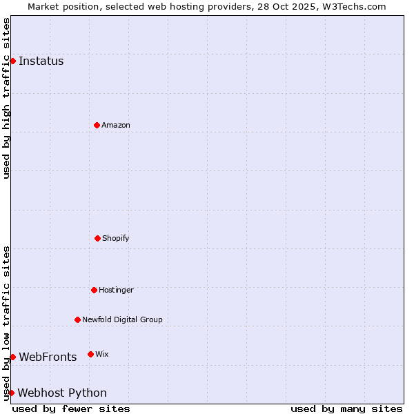 Market position of WebFronts vs. Instatus vs. Webhost Python
