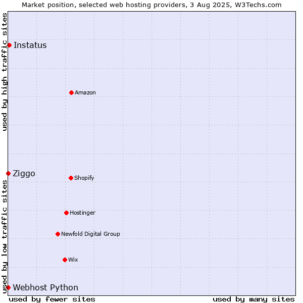 Market position of Instatus vs. Ziggo vs. Webhost Python