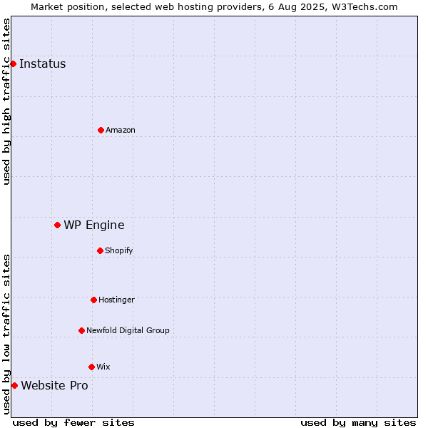 Market position of WP Engine vs. Website Pro vs. Instatus