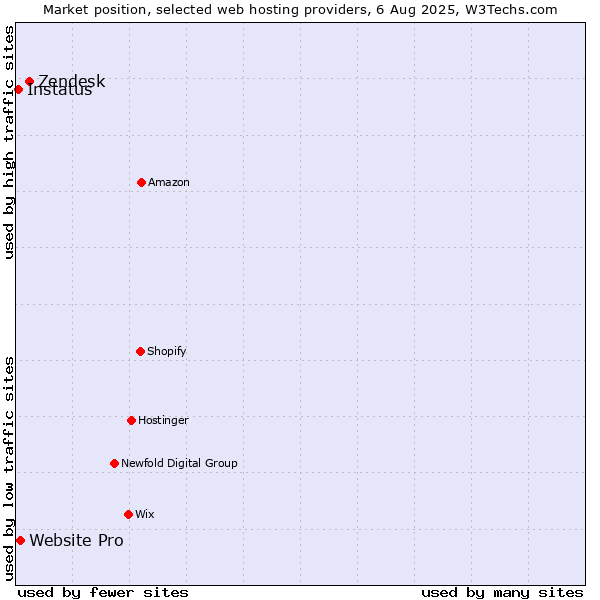 Market position of Zendesk vs. Website Pro vs. Instatus