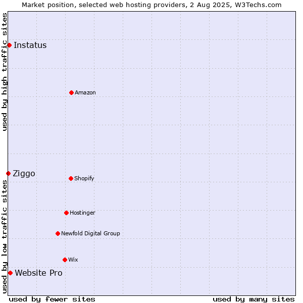 Market position of Website Pro vs. Instatus vs. Ziggo
