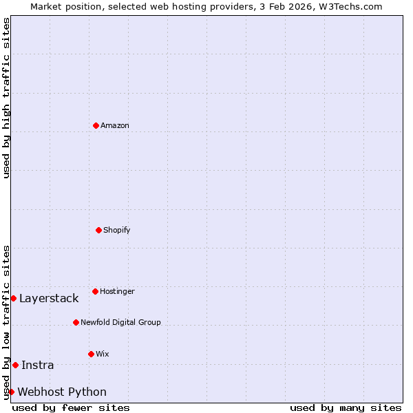 Market position of Instra vs. Layerstack vs. Webhost Python