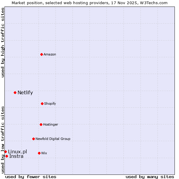 Market position of Netlify vs. Instra vs. Linux.pl