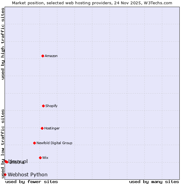 Market position of Instra vs. Linux.pl vs. Webhost Python