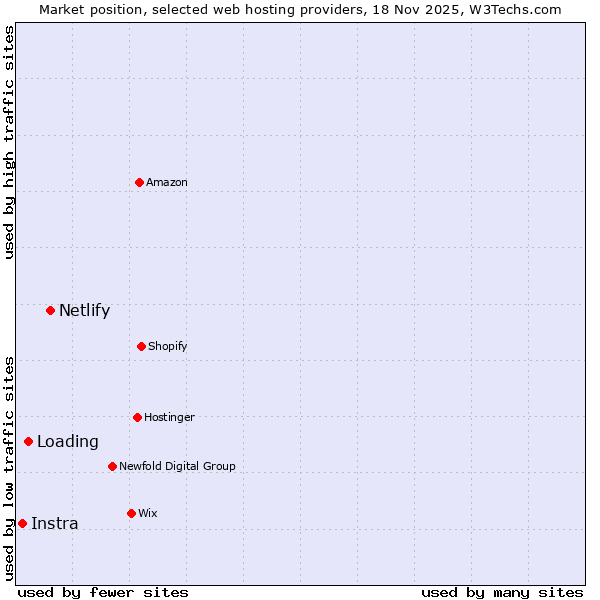 Market position of Netlify vs. Loading vs. Instra
